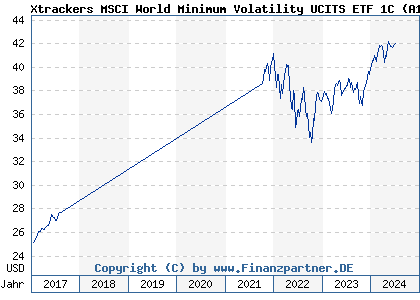 Xtrackers Msci World Minimum Volatility Ucits Etf 1c Fonds Kurs Ie00bl25jn58 A1103f Ohne Ausgabeaufschlag Kaufen