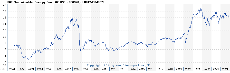 BlackRock Global Funds Sustainable Energ | 630940 | LU0124384867