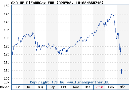 Chart: AXA WF DiEcAHCap EUR (A2DYM8 LU1684369710)