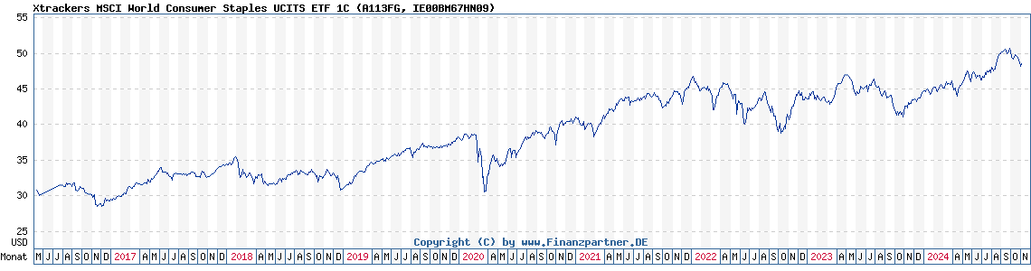 Xtrackers MSCI World Consu ... | IE00BM67HN09 | A113FG