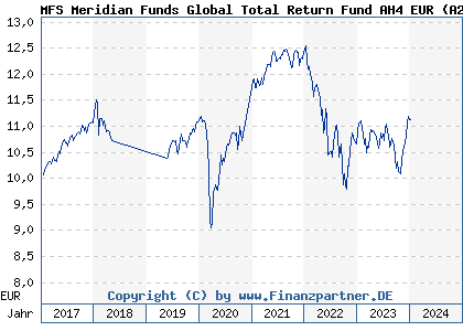 MFS Meridian Funds Global Total Return Fund AH4 EUR