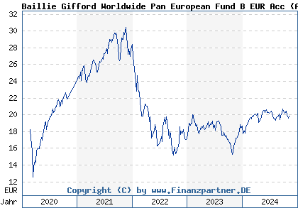 Baillie Gifford Worldwide Pan European Fund B Eur Acc | IE00B9103N50