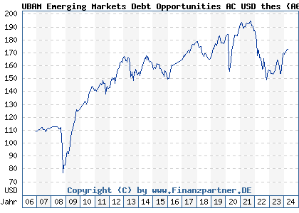 Chart: UBAM Emerging Markets Debt Opportunities AC USD (A0JJVJ LU0244149497)