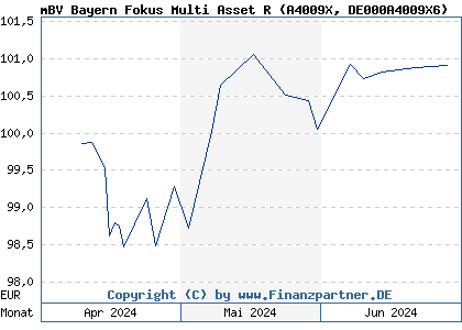 Chart: mBV Bayern Fokus Multi Asset R (A4009X DE000A4009X6)