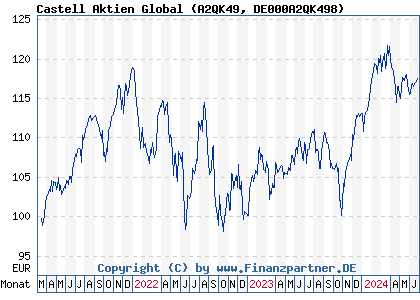 Chart: Castell Aktien Global (A2QK49 DE000A2QK498)