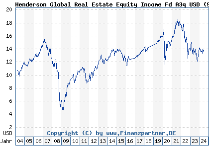 Chart: Henderson Global Real Estate Equity Income Fd A3q USD (911942 IE0033534441)