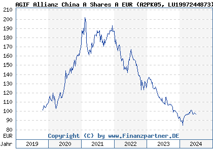 Chart: AGIF Allianz China A Shares A EUR (A2PK05 LU1997244873)