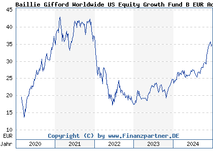 Baillie Gifford Worldwide Us Equity Growth Fund B Eur Acc ...