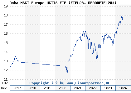 Chart: Deka MSCI Europe UCITS ETF (ETFL28 DE000ETFL284)