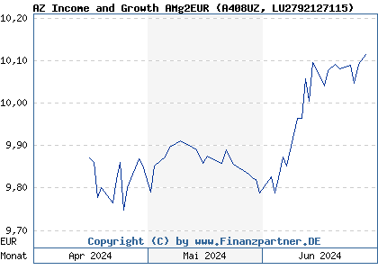 Chart: AZ Income and Growth AMg2EUR (A408UZ LU2792127115)