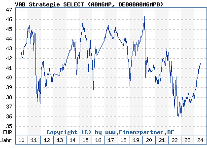 Chart: VAB Strategie SELECT (A0M6MP DE000A0M6MP0)