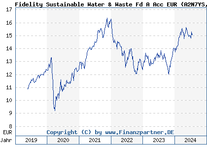 Chart: Fidelity Sustainable Water & Waste Fd A Acc EUR (A2N7YS LU1892829828)