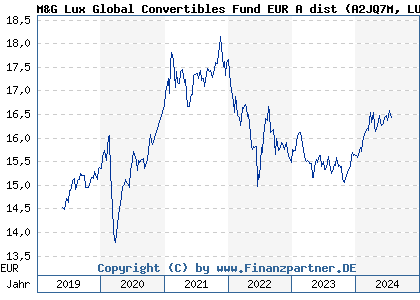 Chart: M&G Lux Global Convertibles Fund EUR A dist (A2JQ7M LU1670708418)