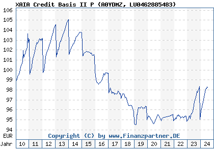 Chart: XAIA Credit Basis II P (A0YDMZ LU0462885483)