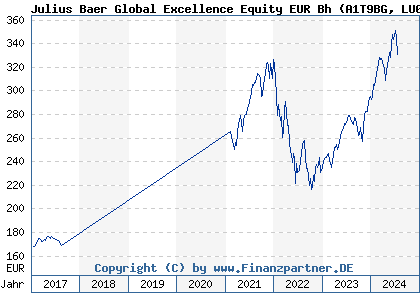 Chart: Julius Baer Global Excellence Equity EUR Bh (A1T9BG LU0912192399)