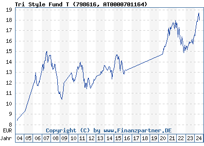 Chart: Tri Style Fund T (798616 AT0000701164)