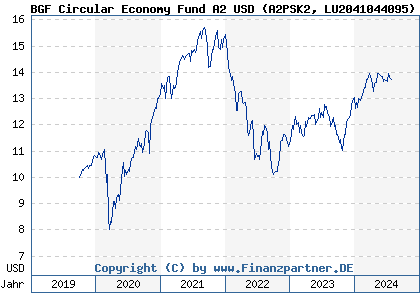 Chart: BGF Circular Economy Fund A2 USD (A2PSK2 LU2041044095)