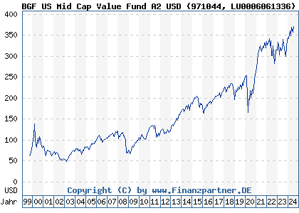 Chart: BGF US Mid Cap Value Fund A2 USD (971044 LU0006061336)