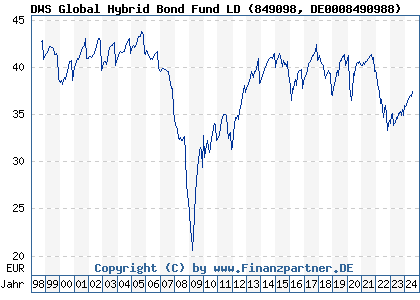 Chart: DWS Global Hybrid Bond Fund LD (849098 DE0008490988)