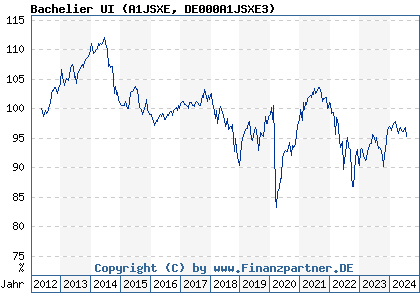 Chart: Bachelier UI (A1JSXE DE000A1JSXE3)
