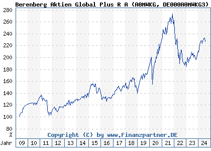 Chart: Berenberg Aktien Global Plus R A (A0MWKG DE000A0MWKG3)
