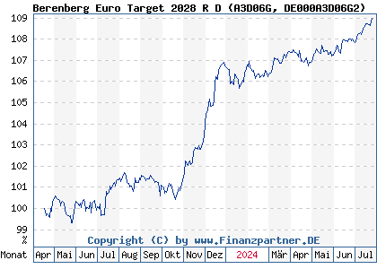Chart: Berenberg Euro Target 2028 R D (A3D06G DE000A3D06G2)