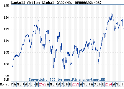 Chart: Castell Aktien Global (A2QK49 DE000A2QK498)