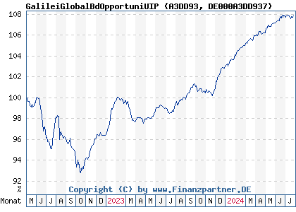 Chart: GalileiGlobalBdOpportuniUIP (A3DD93 DE000A3DD937)