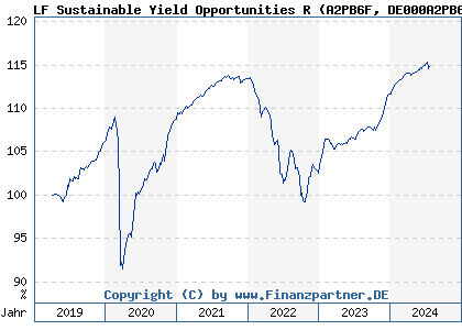 Chart: LF Sustainable Yield Opportunities R (A2PB6F DE000A2PB6F9)