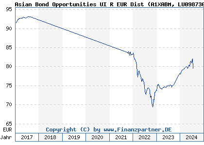 Chart: Asian Bond Opportunities UI R EUR Dist (A1XABM LU0987307294)