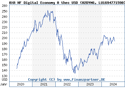 Chart: AXA WF Digital Economy A thes USD (A2DYM6 LU1694771590)