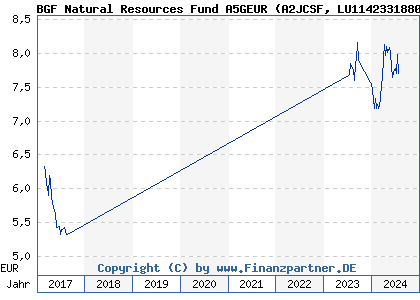 Chart: BGF Natural Resources Fund A5GEUR (A2JCSF LU1142331880)
