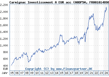 Chart: Carmignac Investissement A EUR acc (A0DP5W FR0010148981)