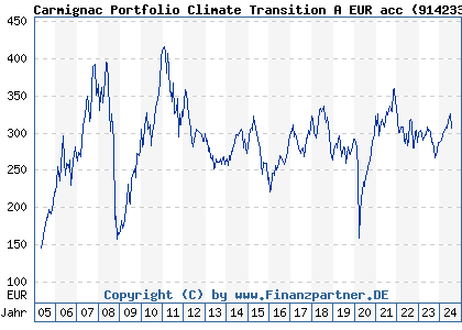 Chart: Carmignac Portfolio Climate Transition A EUR acc (914233 LU0164455502)