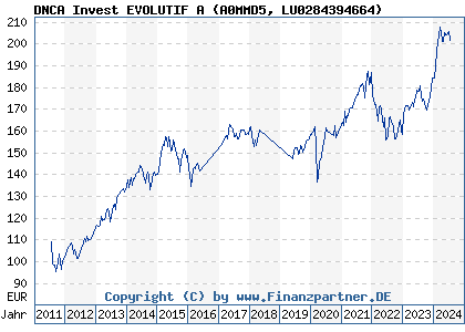 Chart: DNCA Invest EVOLUTIF A (A0MMD5 LU0284394664)