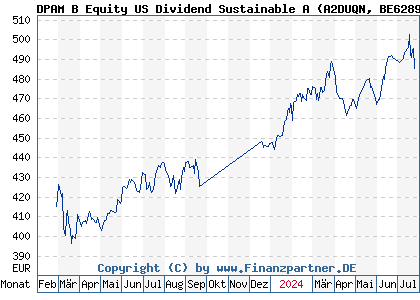 Chart: DPAM B Equity US Dividend Sustainable A (A2DUQN BE6289210211)