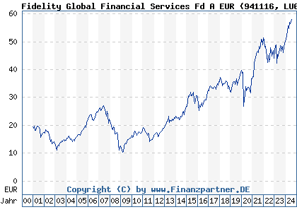 Chart: Fidelity Global Financial Services Fd A EUR (941116 LU0114722498)