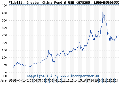 Chart: Fidelity Greater China Fund A USD (973265 LU0048580855)