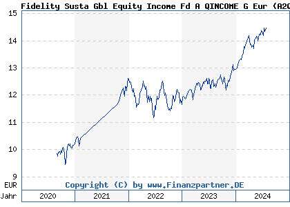 Chart: Fidelity Susta Gbl Equity Income Fd A QINCOME G Eur (A2QBVK LU2219037814)