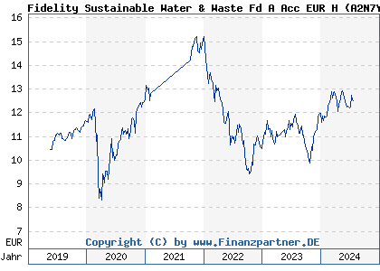 Chart: Fidelity Sustainable Water & Waste Fd A Acc EUR H (A2N7YV LU1892830248)
