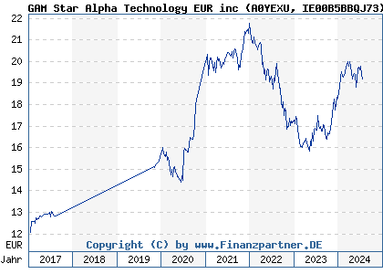 Chart: GAM Star Alpha Technology EUR inc (A0YEXU IE00B5BBQJ73)