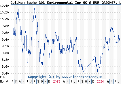 Chart: Goldman Sachs Gbl Environmental Imp OC A EUR (A2QN67 LU2300162596)