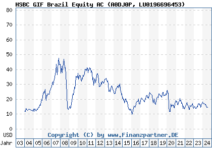 Chart: HSBC GIF Brazil Equity AC (A0DJ0P LU0196696453)