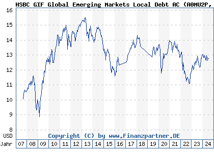 Chart: HSBC GIF Global Emerging Markets Local Debt AC (A0MU2P LU0234585437)