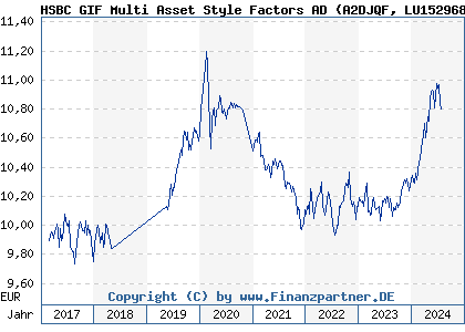 Chart: HSBC GIF Multi Asset Style Factors AD (A2DJQF LU1529682053)