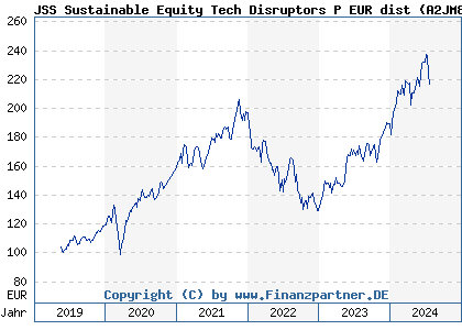 Chart: JSS Sustainable Equity Tech Disruptors P EUR dist (A2JM80 LU1752456852)