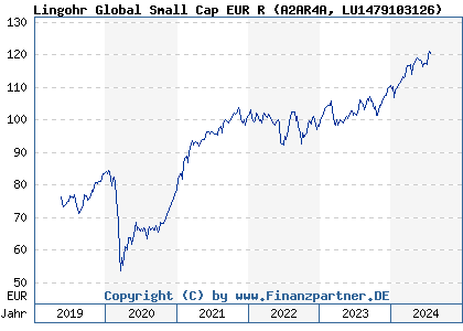Chart: Lingohr Global Small Cap EUR R (A2AR4A LU1479103126)
