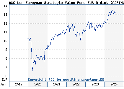Chart: M&G Lux European Strategic Value Fund EUR A dist (A2PTMV LU2057292596)
