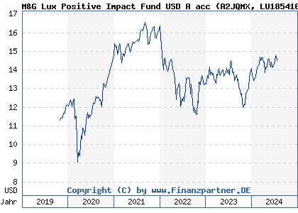 Chart: M&G Lux Positive Impact Fund USD A acc (A2JQMX LU1854104046)