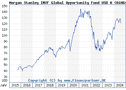 Chart: Morgan Stanley INVF Global Opportunity Fund USD A (A1H6XK LU0552385295)